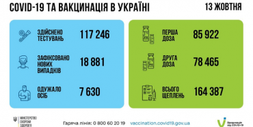 Вперше з квітня в Україні зафіксовано майже 19 тисяч добового приросту Covid-19